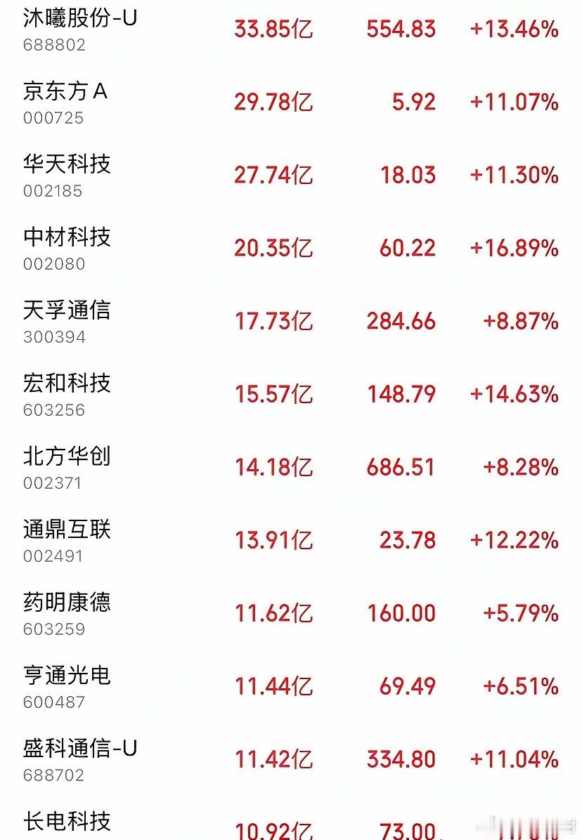 距离周一开盘只剩不到15个小时！本周主力218亿狂扫12只标的，电子行业140亿