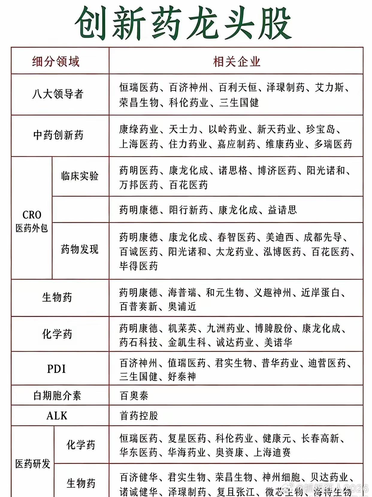 创新药是医药板块里弹性比较大的方向，细分赛道很多，整理一份各领域代表企业，方便大家做行业参考。创新药