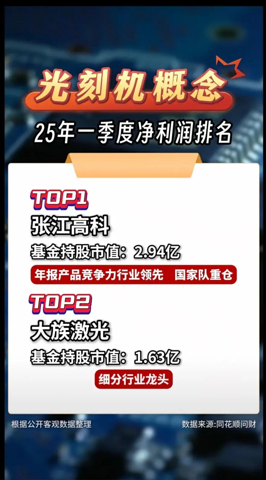 以下是关于光刻机概念板块2025年一季度净利润排名的总结：一、整体情况-