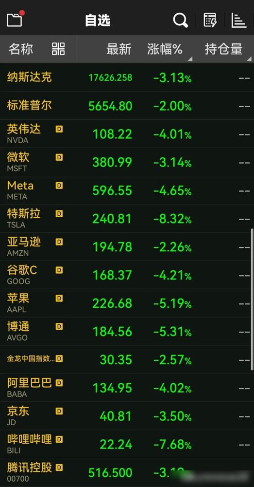 好家伙！美股昨晚彻底崩了，特斯拉狂跌15%直接蒸发9000亿人民币，苹果、英伟达