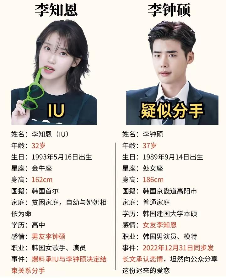 顶流情侣逃不过聚少离多，最终路归路桥归桥！4月3日，韩娱爆出大瓜，李知恩与李