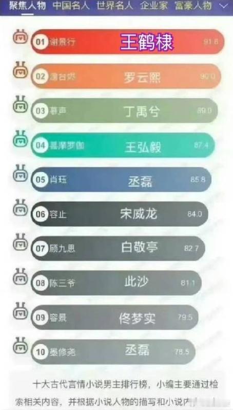 古言男主前十从此有脸了古言男主前十全部影视化古言男主前十从此有脸了。王鹤棣谢