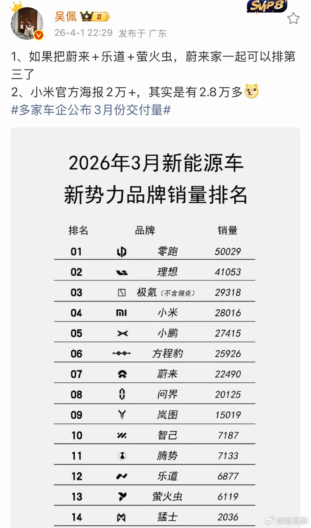 啊？吴佩老师的数据，小米三月实际销量28000台？我真服了小米了，就这么逗大家玩