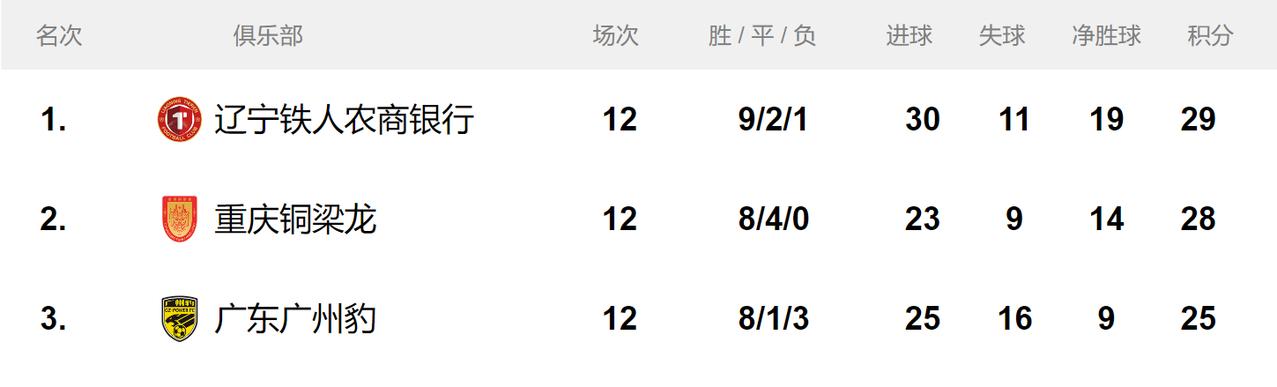 剧本重演？要问中甲哪家球迷心里苦，非重庆球迷莫属！中甲刚打完第12轮，重庆球迷