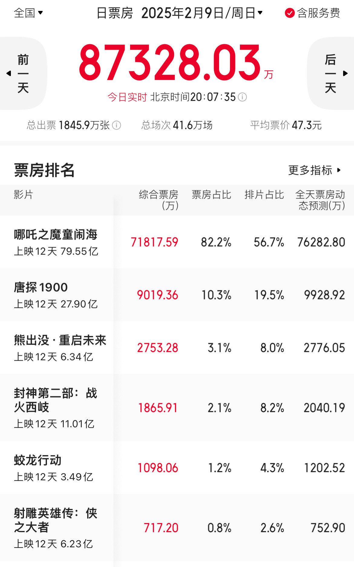 熊出没票房第4了！恭喜～[大笑]