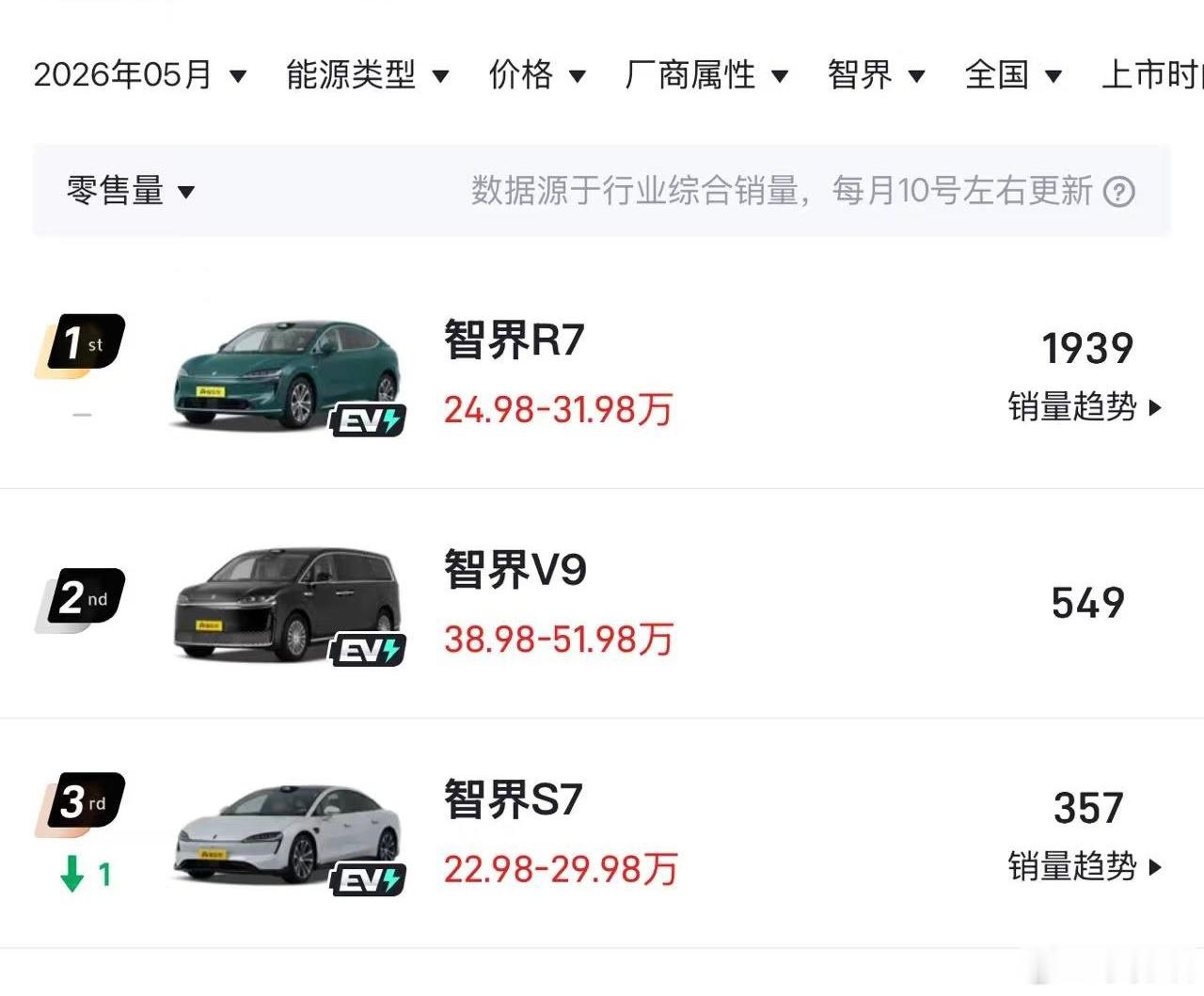 没想到智界销量这么差，智界V9成了全村的希望，鸿蒙智行现在车太多了，犯选择困难症