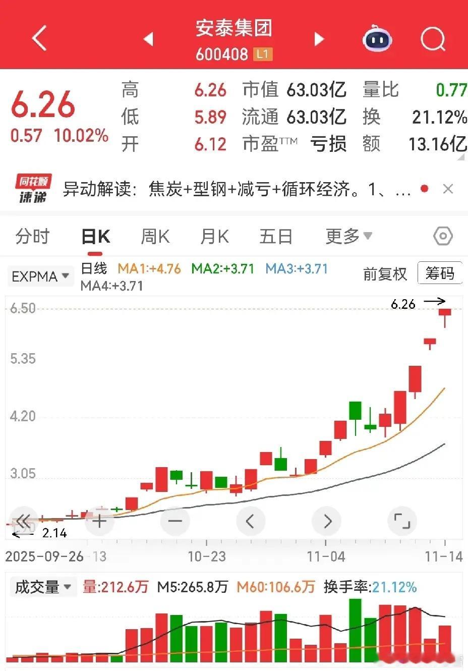 跨年妖股候选？安泰22天13板不只是玄学！10月16日起三连板起步，退二进一再发