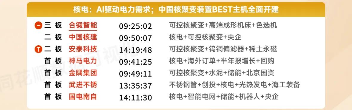 周末复盘之可控核聚变：板块前排个股依然极具看点！1、合锻智能周五早盘竞价