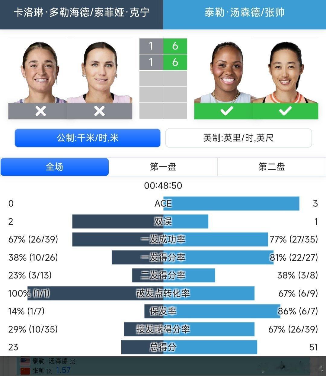 WTA500华盛顿站🇺🇸女双决赛张帅🇨🇳/汤森德🇺🇸组合6-1/6-