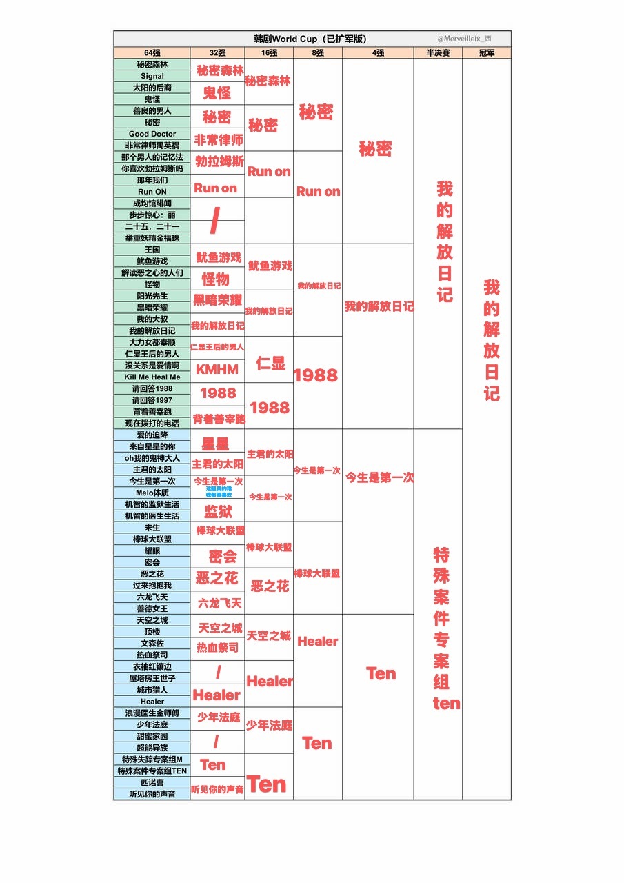 韩剧世界杯来了🫰🏻绝对不可能有人和我一模一样我想说郑敬淏还有很多好剧都没上