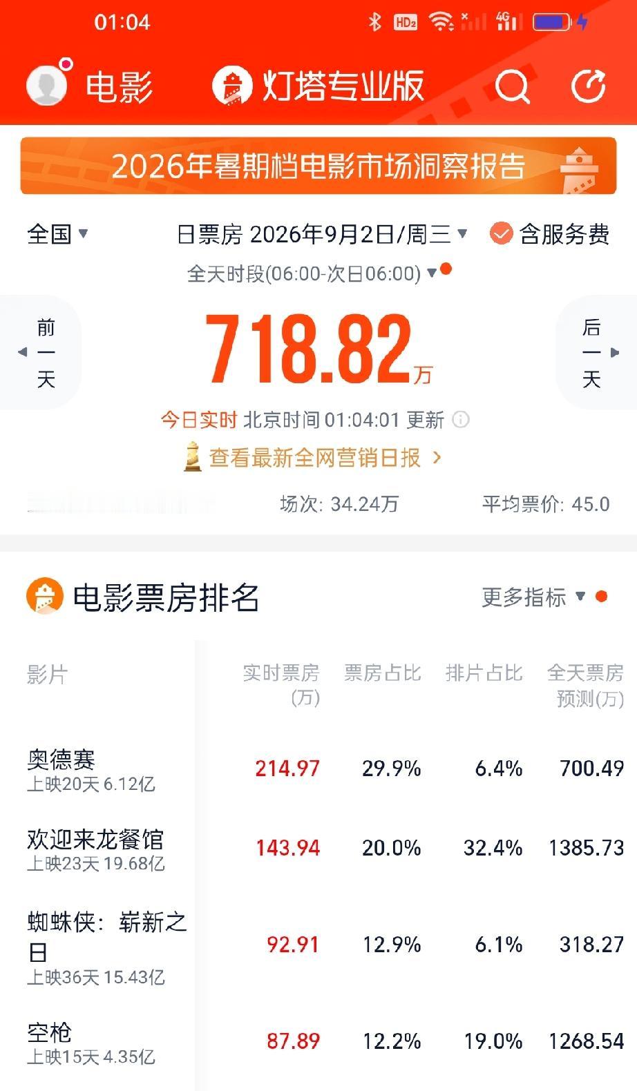 哎呀！恭喜《空枪》排片又涨了[赞]。回想最初影片极限定档空降电影院时只有14%