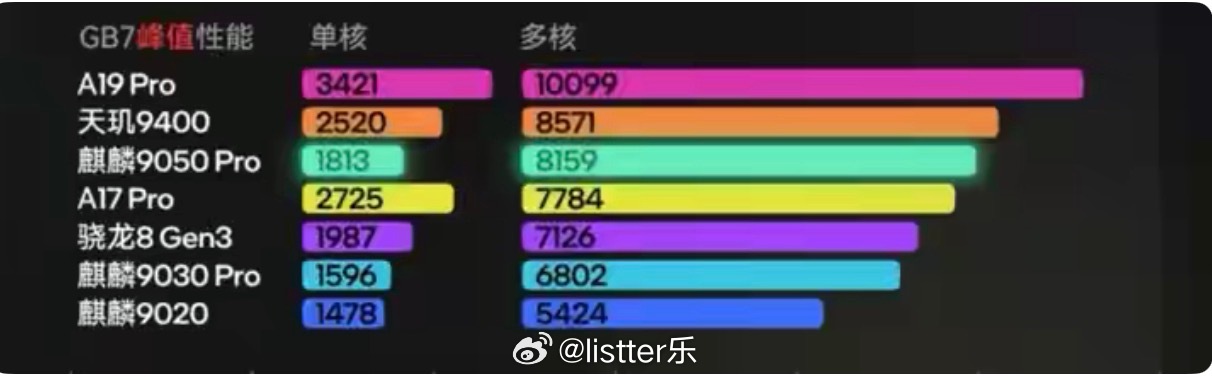 华为没有吹牛，τ定律已经兑现了技术路线的正确。CPU单核：对比上代麒麟9030