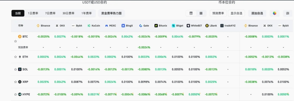 9月28日，Coinglass数据更新，比特币行情再度走弱，主流CEX和DEX资