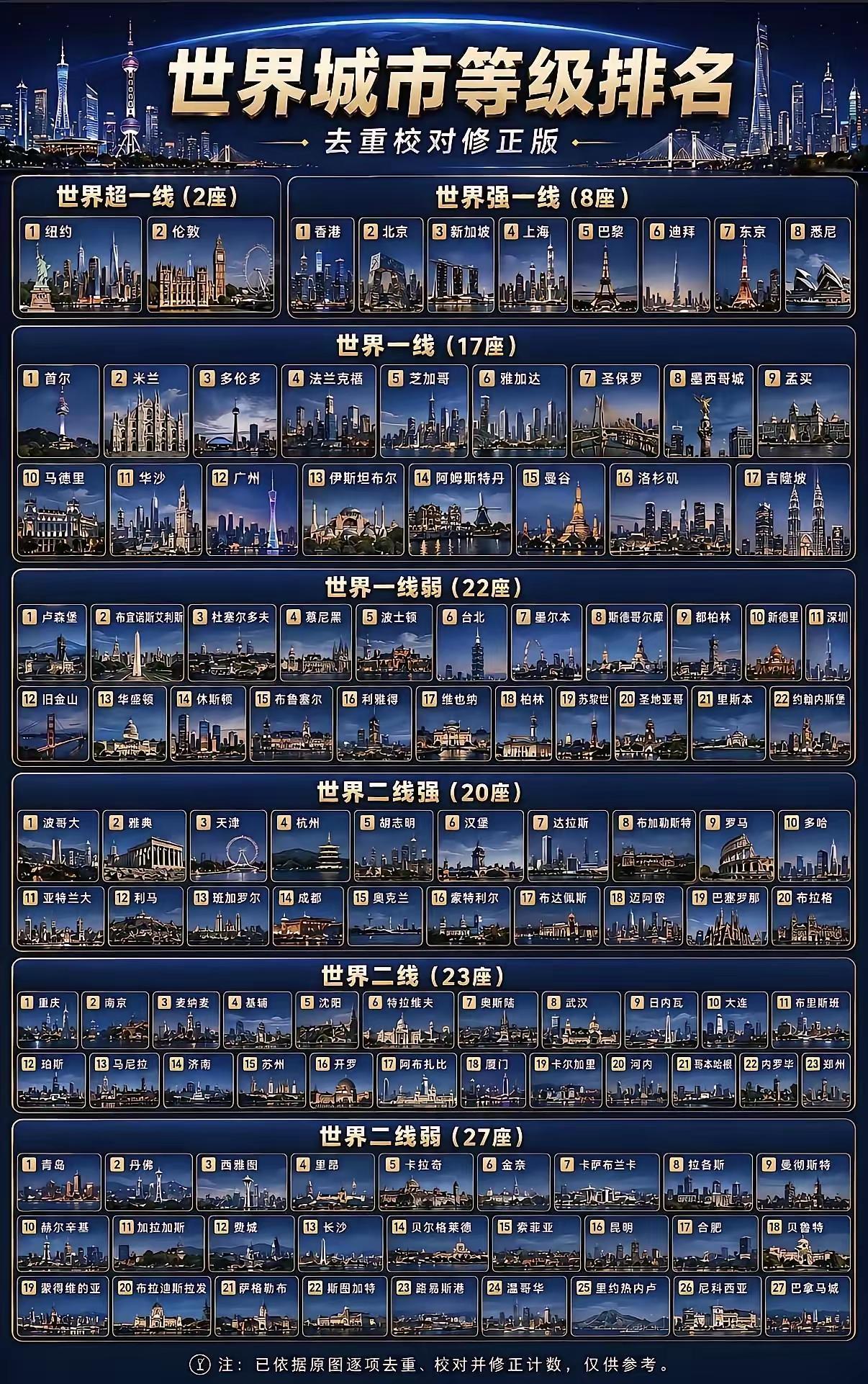 世界城市等级榜单：粤港澳大湾区4城上榜，层级拉开差距！这份世界城市等级