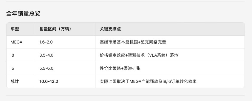 昨晚理想调整了今年的销量目标，其中纯电大幅增长到了12万台，我让元宝分析了一下M