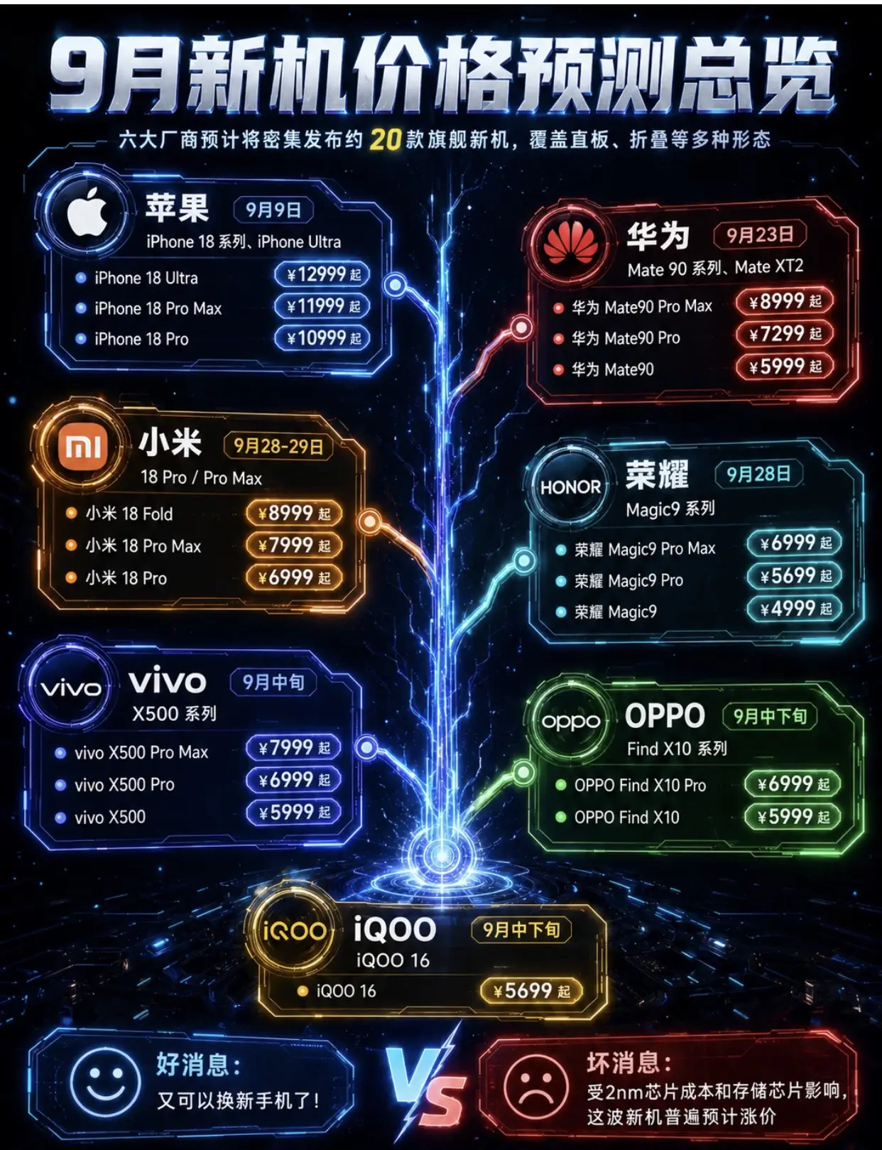 又到换新手机的时候了，全球六大手机厂商9月都要发布旗舰手机，在不努力上...