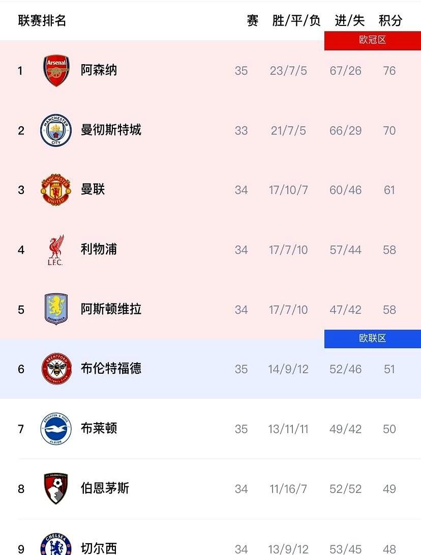 当英超积分榜被拉出6分的缝隙时，北伦敦的夜风都甜了。阿森纳多赛两场暂居高位，主