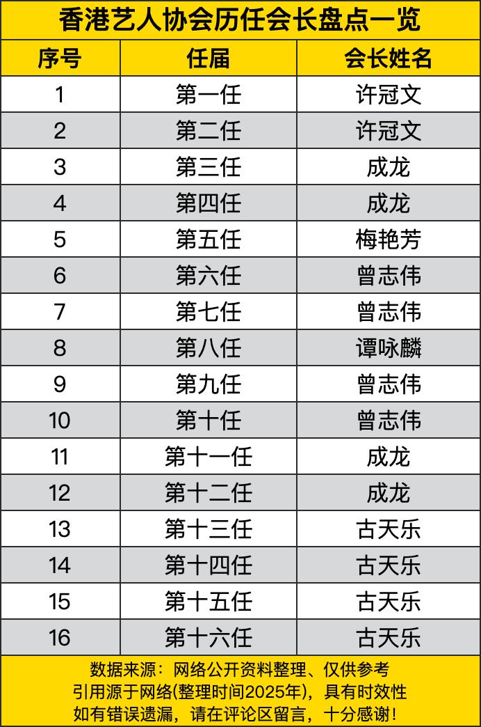 您瞧，许冠文一上来就来了个“二连庄”，那架势就像是在说：“这会长我先坐稳了！”那
