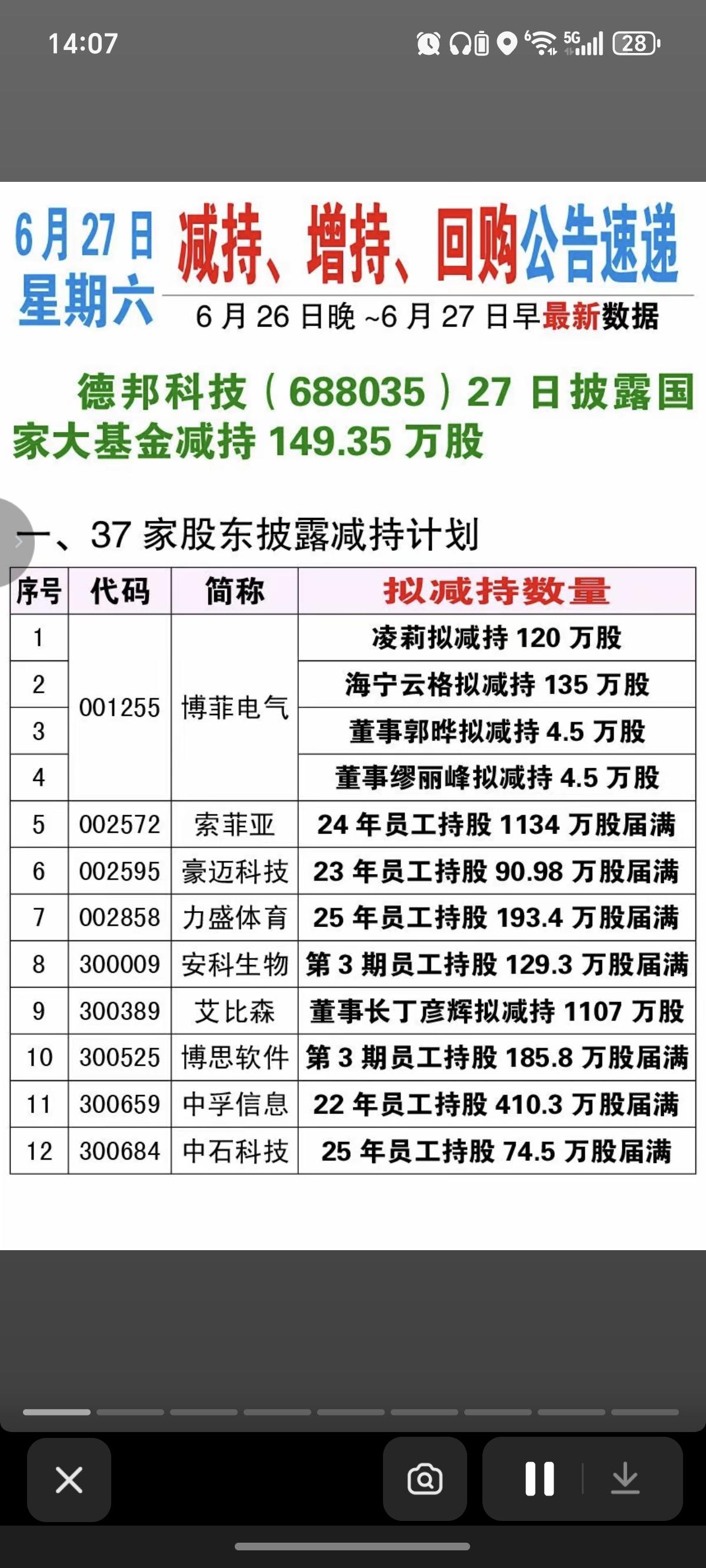 6.27周六最新：减持、回购、增持公告！艾比森：董事长拟减持1107万股