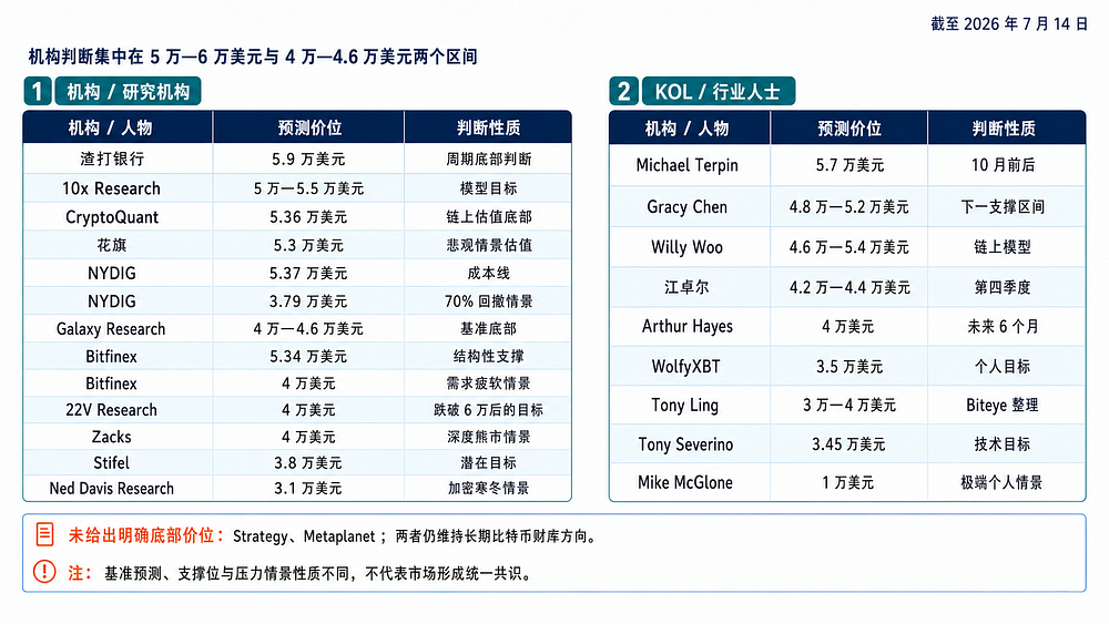 盘点: 各大机构对本轮比特币底部价格的预测