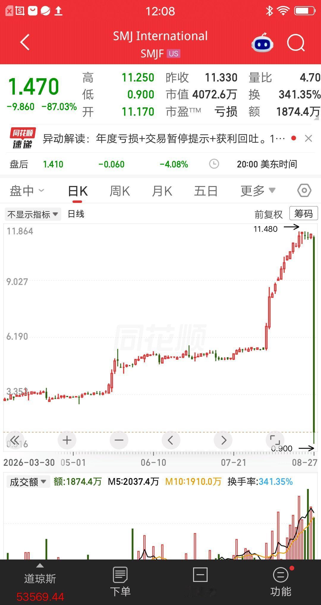 美股今天最惨的票诞生了，破产大阴线从天而降，无处可躲呀。堪称财富收割机，最强杀猪