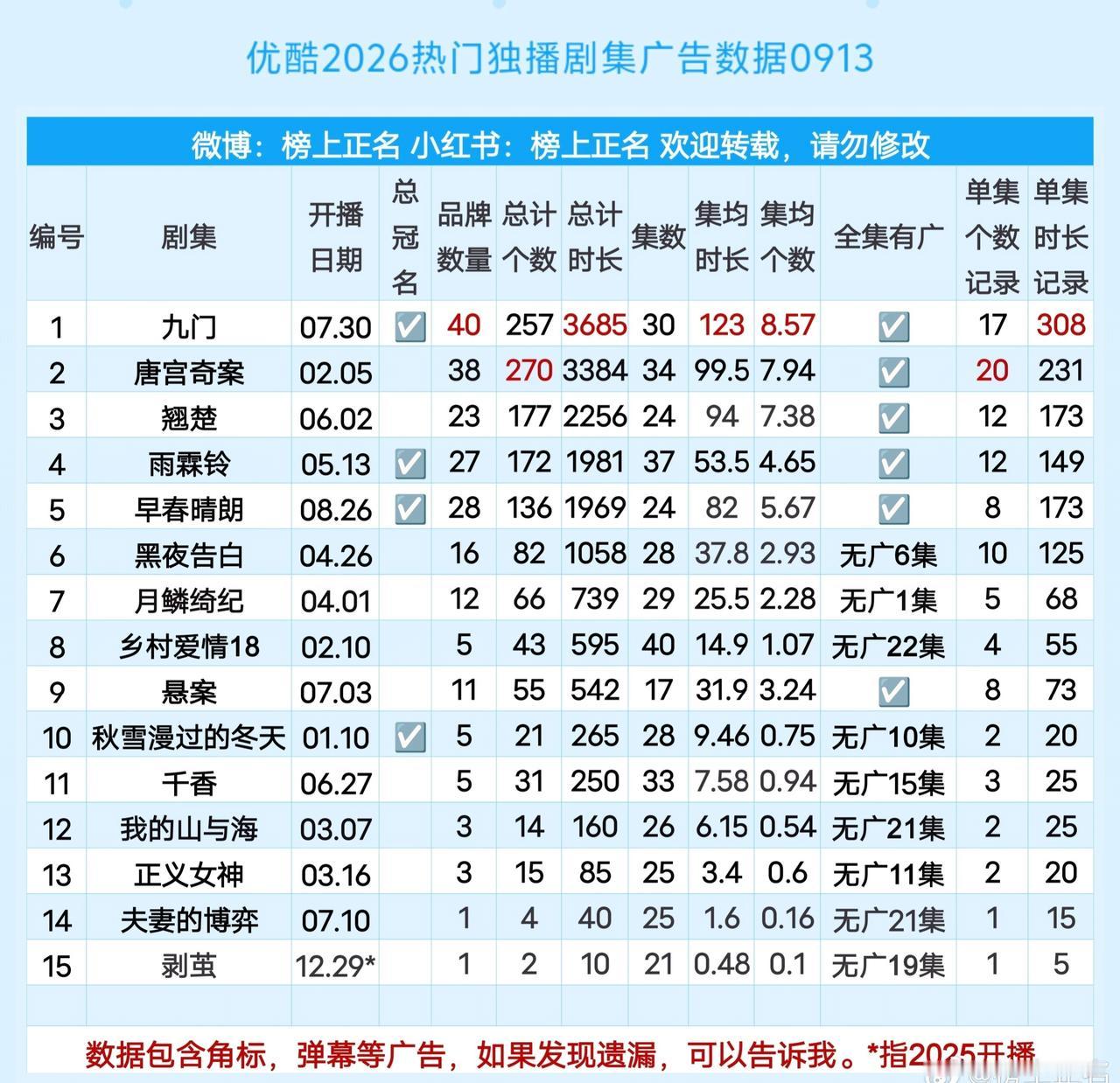 优酷2026热门独播剧集广告数据0913年度冠军🏆是九门独揽5项冠军?