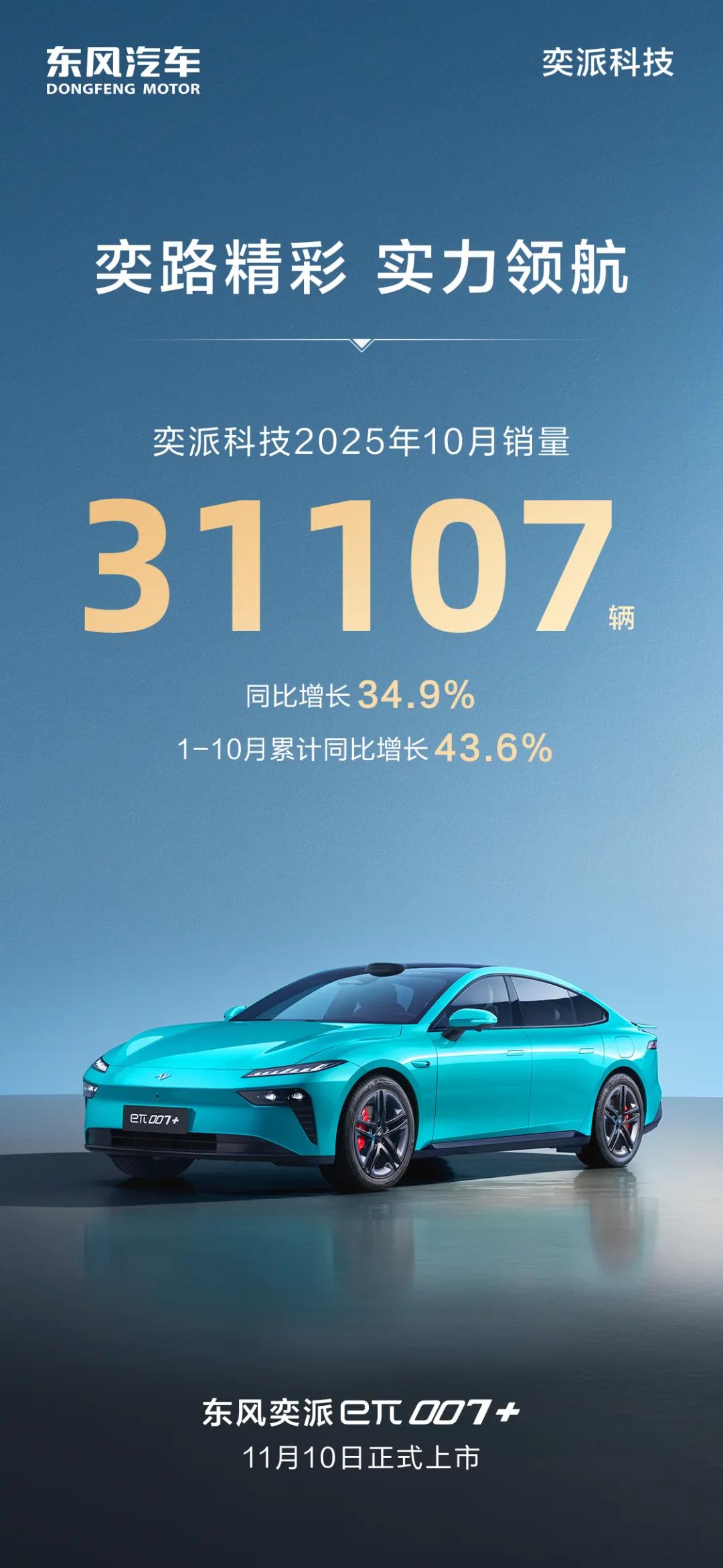 奕派科技10月销量31107辆，同比增长34.9%！岚图汽车2025年10月