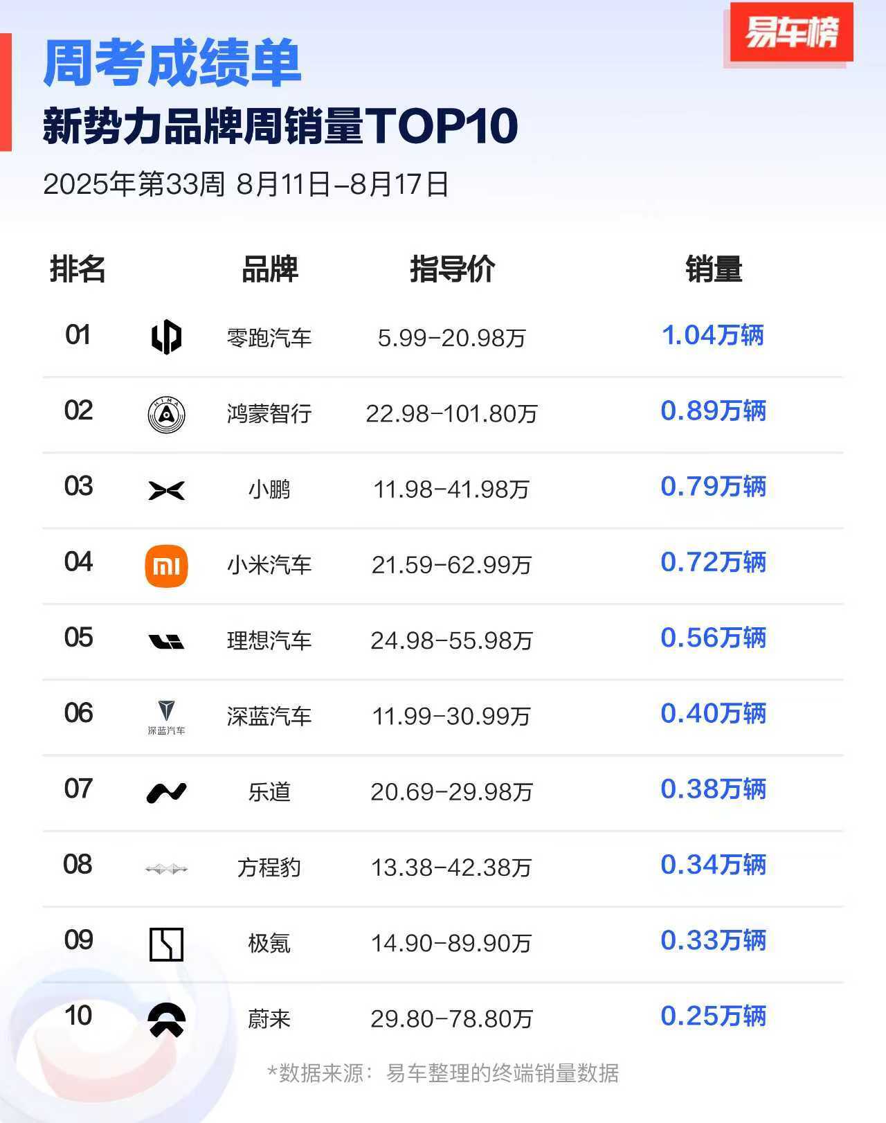 上周新势力销量榜🙌零跑/鸿蒙智行/小鹏位居前三蔚乐莹也好起来了，乐道/蔚来