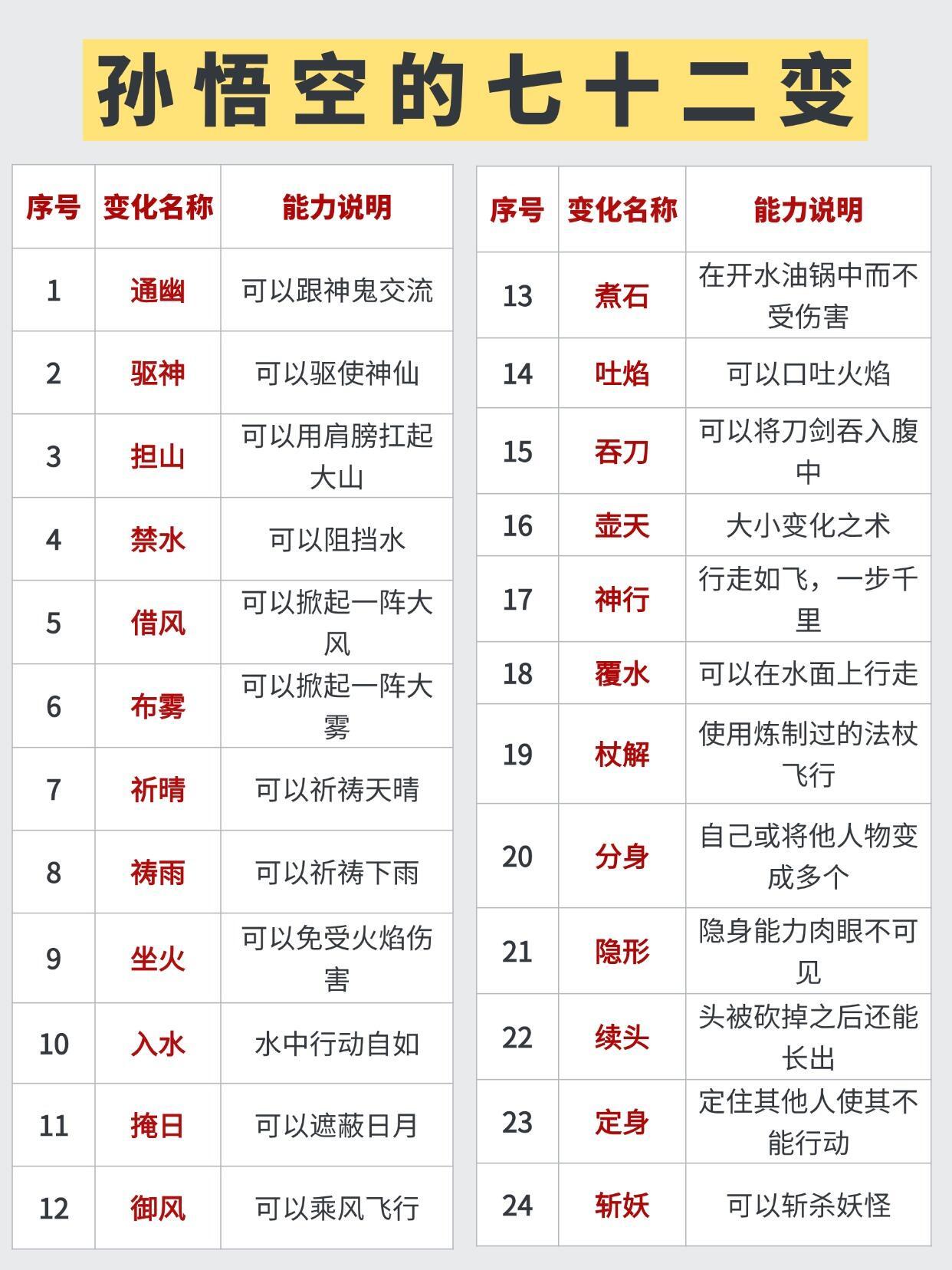 孙悟空的七十二变，你都知道哪些？