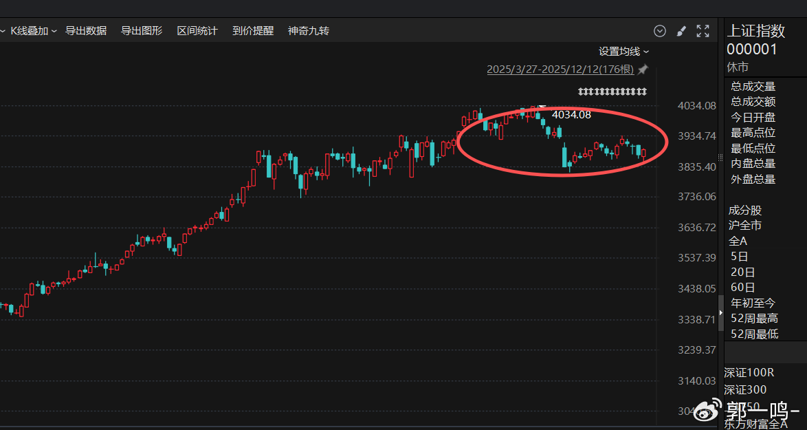 4000点后A股喘息式调整: 保住当前胜利果实 等待布局来年三大主线