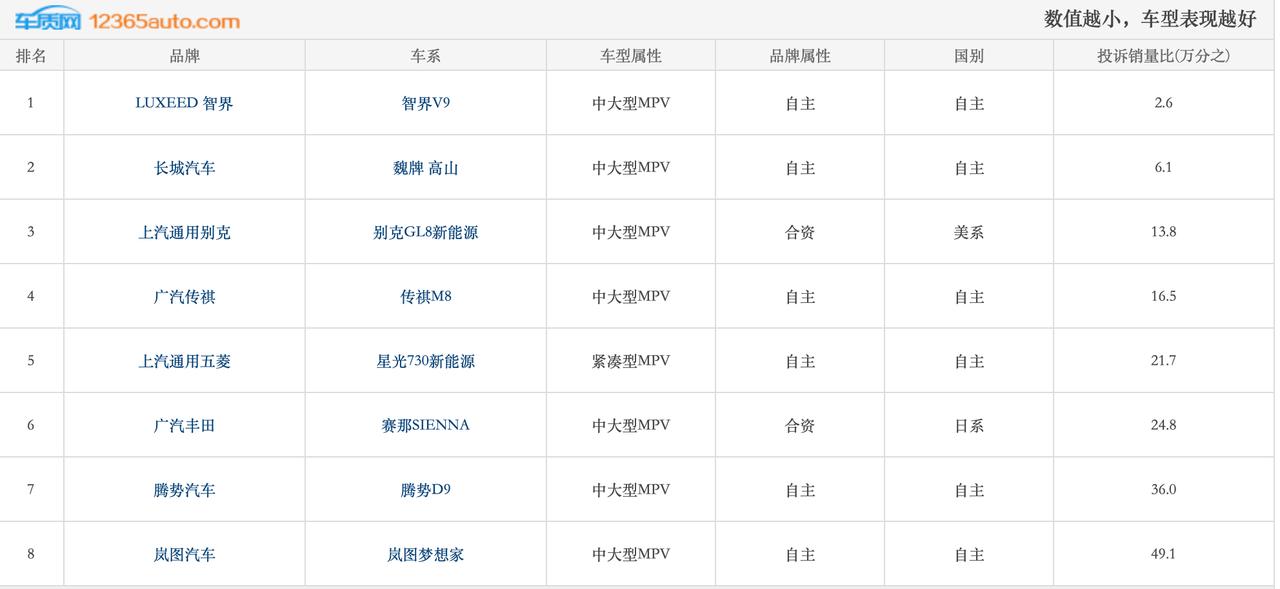 MPV看投诉销量比才靠谱（6月销量3000台以上车型）：很多人看投诉榜只看绝