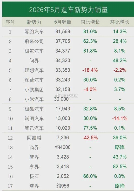 网传的这张图关于鸿蒙五界的销量是不是真的呀？1、问界：34320辆，同比-6.3