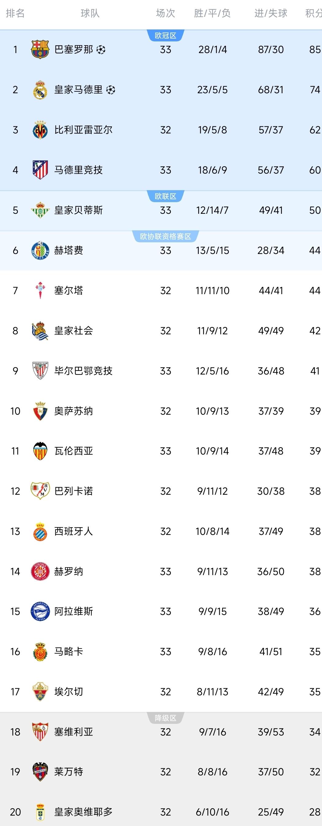 西甲一夜排名更新！巴萨2-0，领先皇马11分，最快下轮提前夺冠！马竞3-2逆