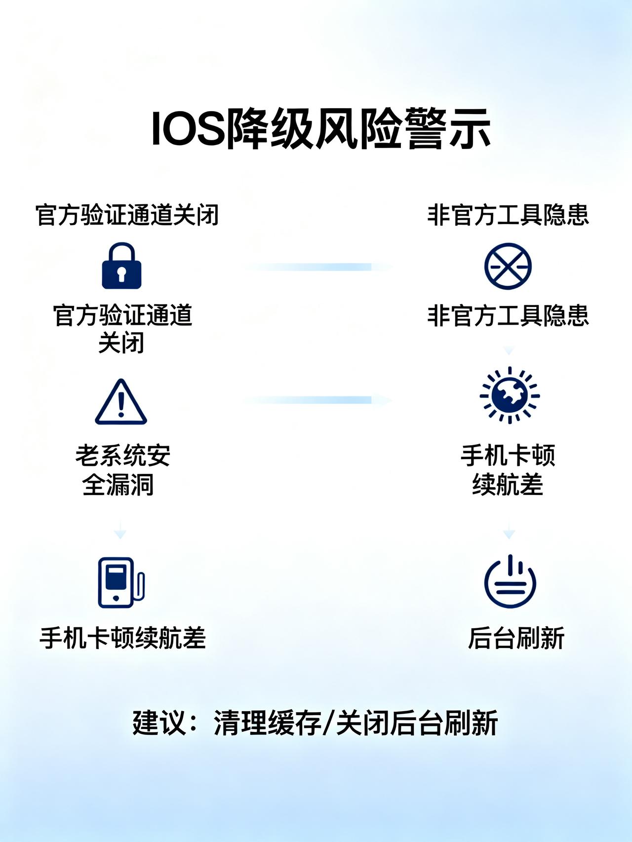 苹果关闭验证通道！iOS降级变砖，数据全裸奔藏在果粉圈里很少有人明说的iOS降