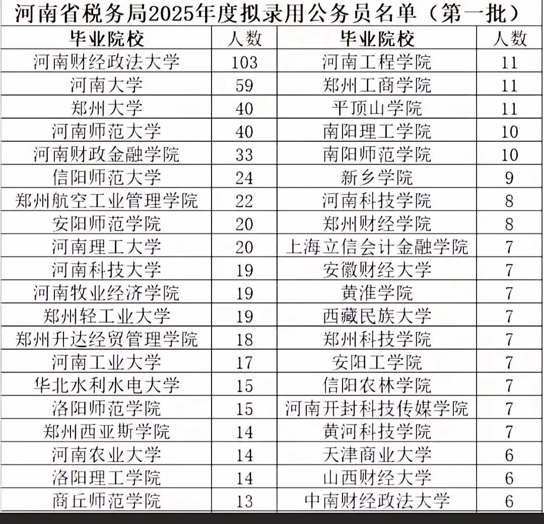 河南省税务局招录公务员，河南财经政法大学一枝独秀，以103人稳居第一。河南省双一