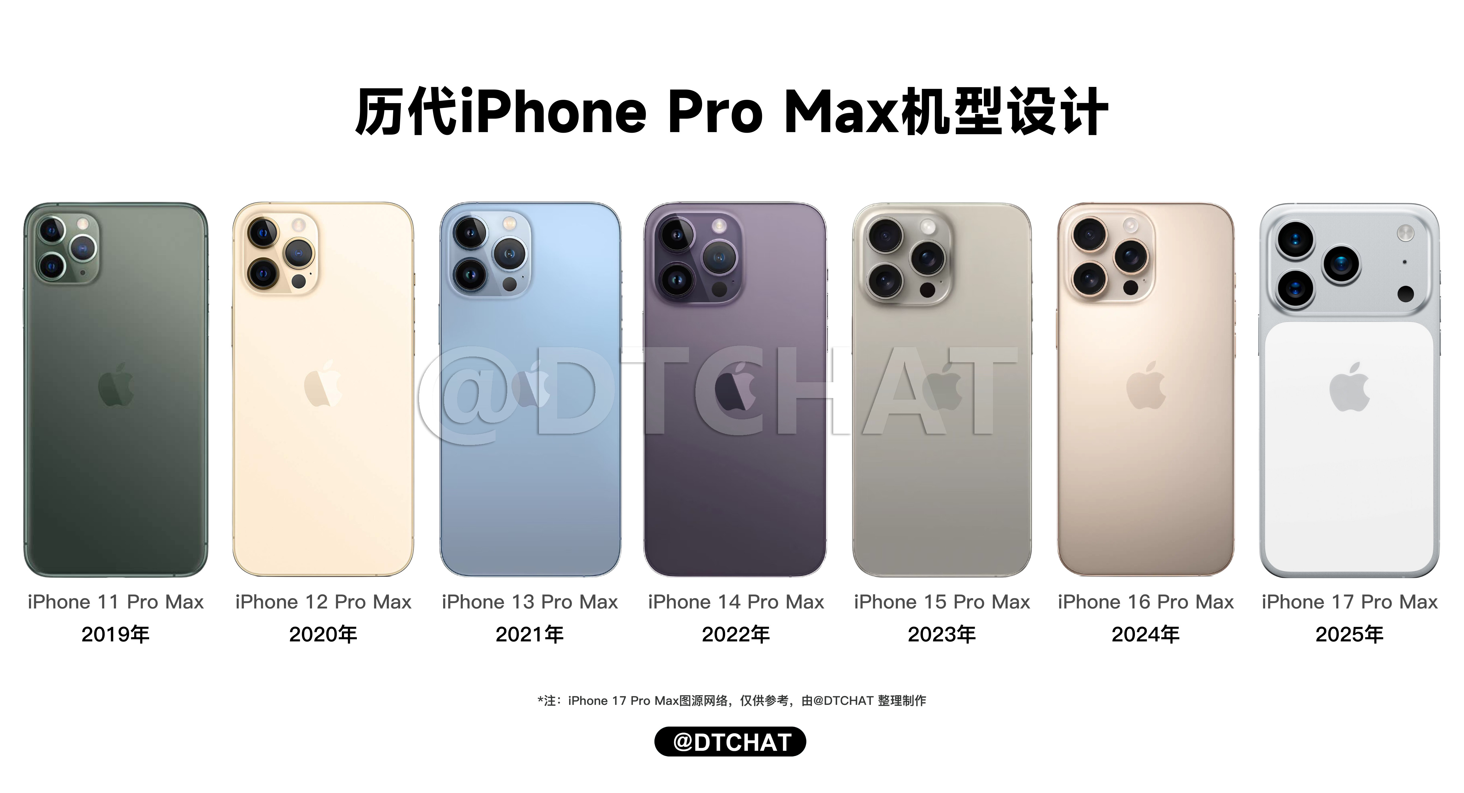 苹果历代iPhoneProMax机型设计，镜头模组从2019年的iPhone