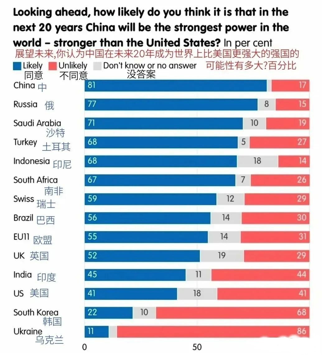 记录者这是欧洲议会做的一篇“关于未来20年，中国和美国谁更强大的”的民