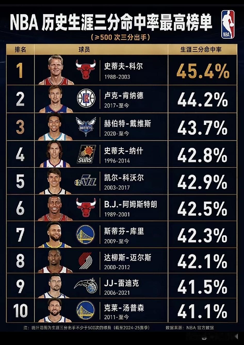 NBA历史三分命中率排行榜。前提是出手≥500次。大家都在捧水花兄弟库里、克