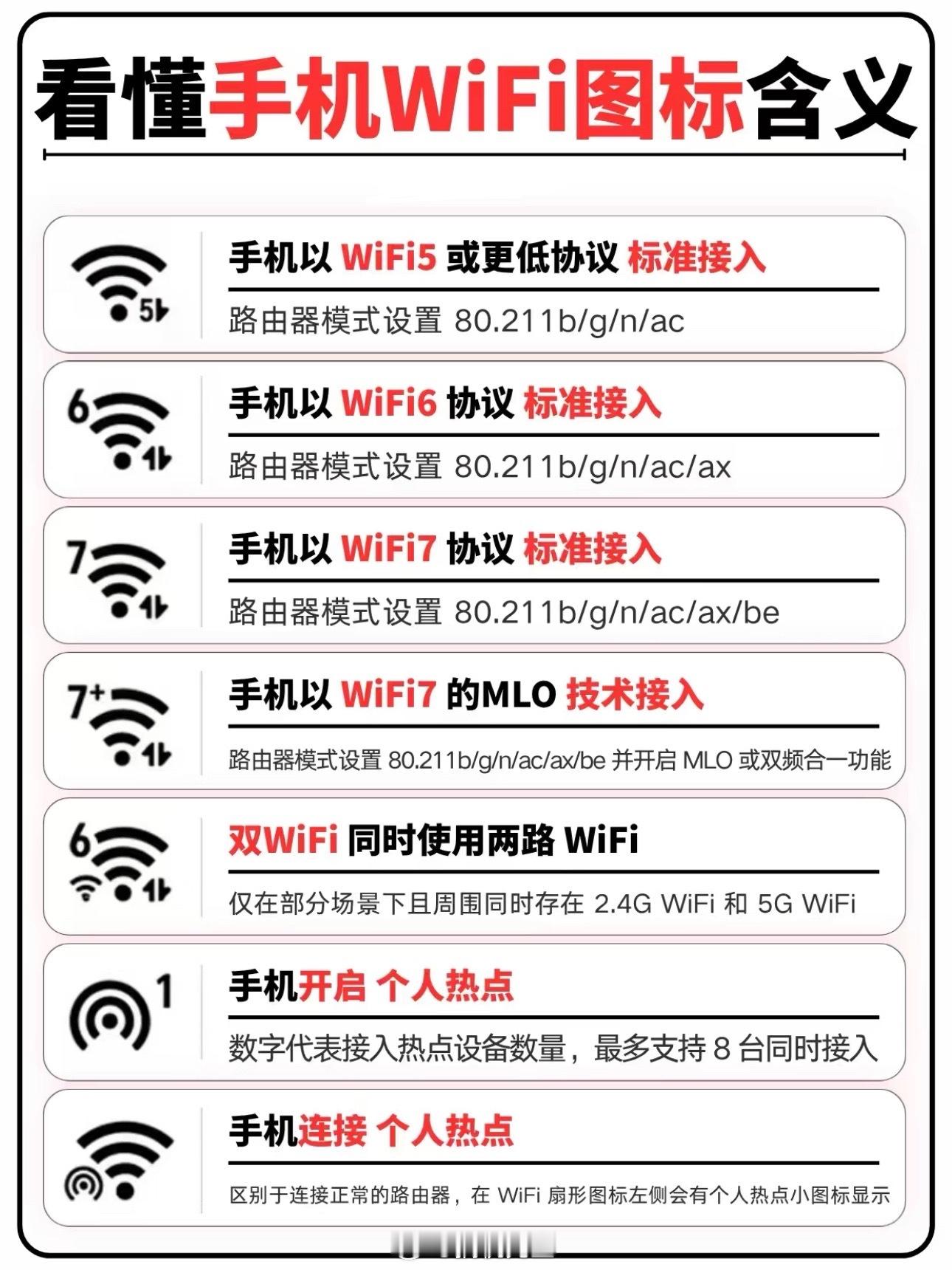 别再只看WiFi信号格了！这些图标才是网速的真相👇普通WiFi标=WiFi5及