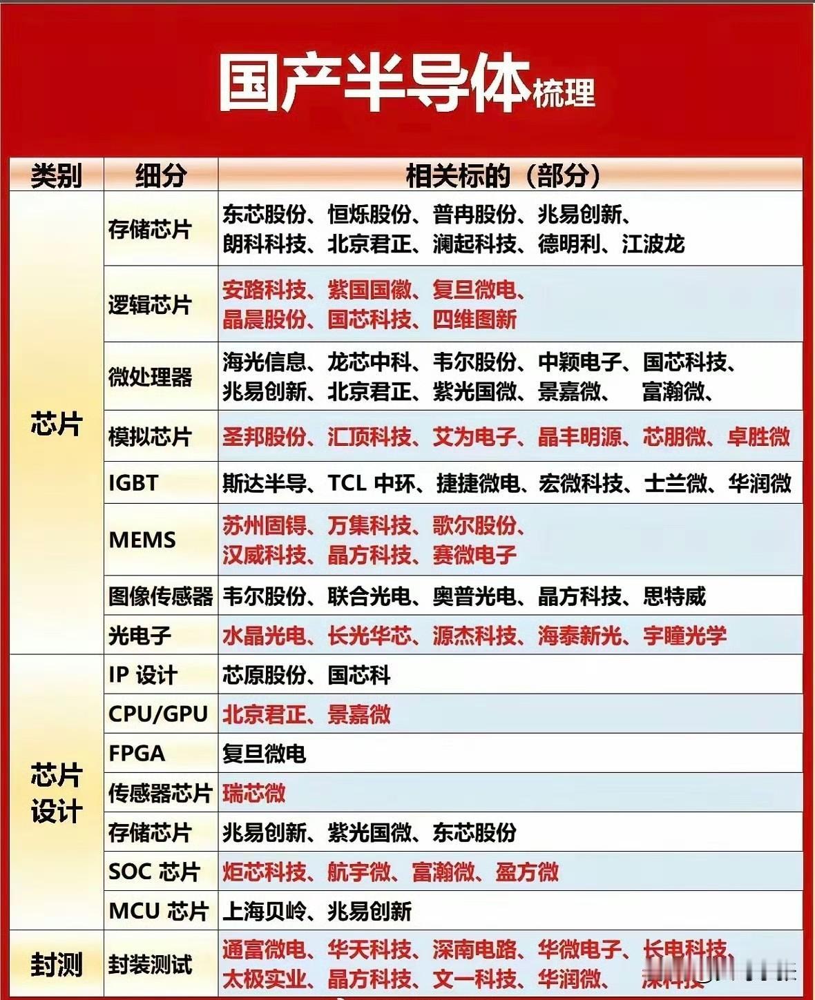 国产半导体全产业链核心标的梳理，从材料、设备到设计、制造、封测，完整覆盖芯片产业