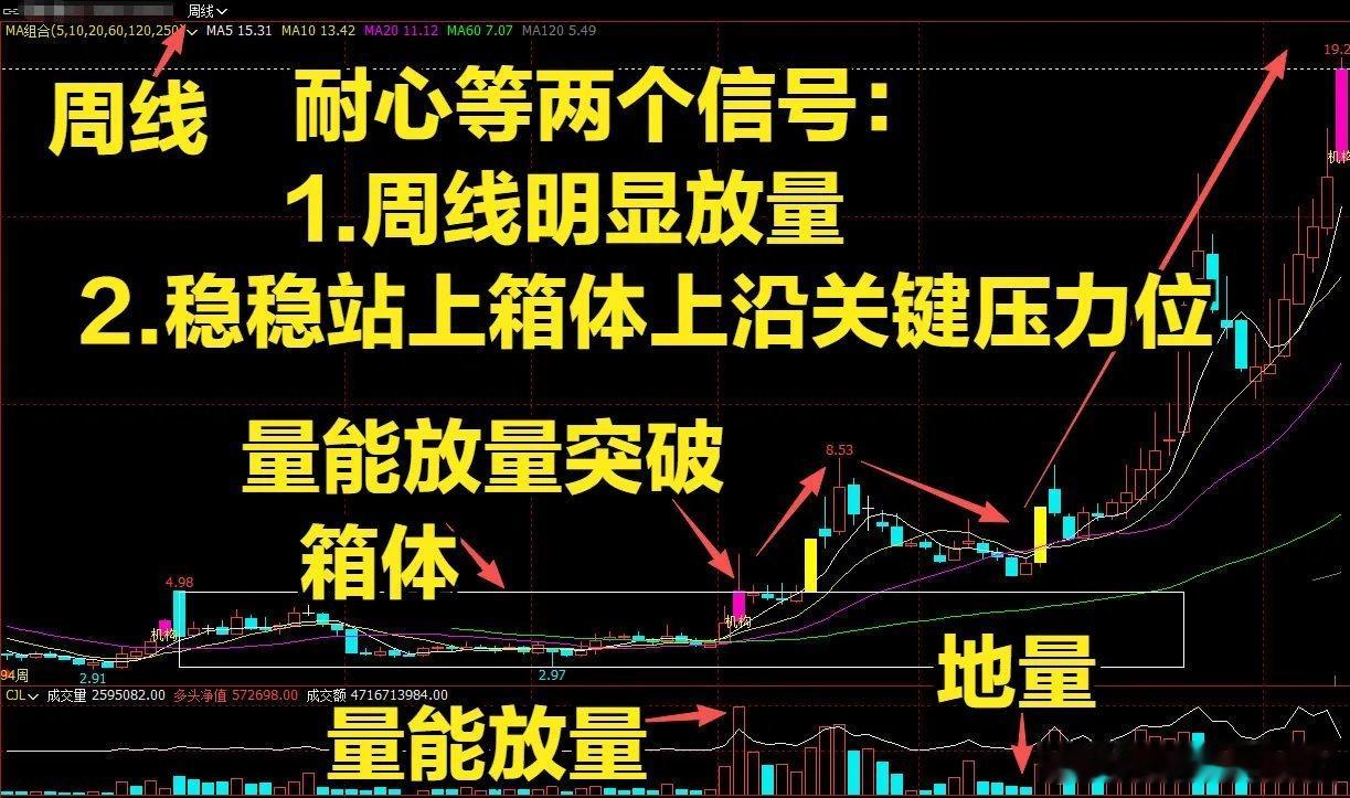 A股周线一旦横盘，千万别盯日线?做股票一定要记住一个铁规律：一旦发现周线级别走箱