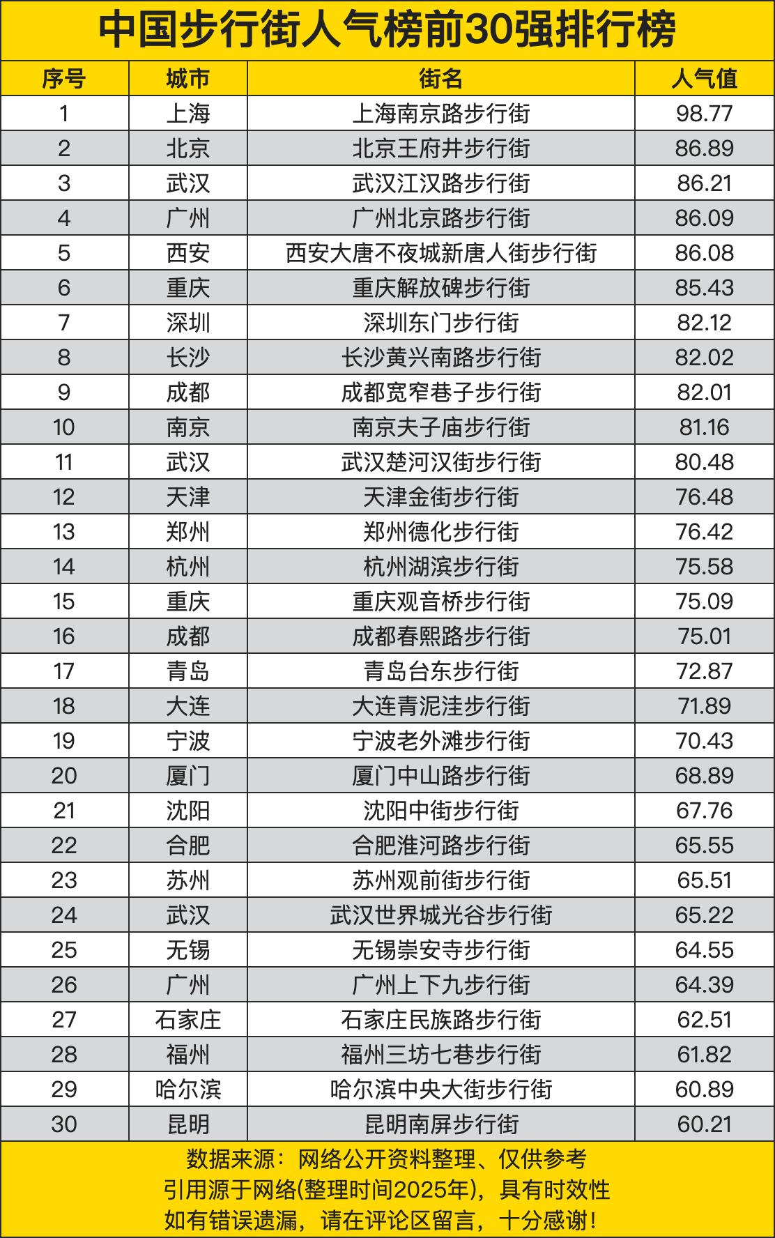 中国步行街人气榜前30强排行榜，广州一街第四，深圳一街第七