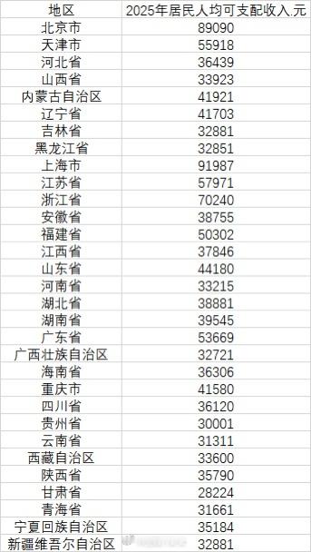 31省份去年人均可支配收入公布