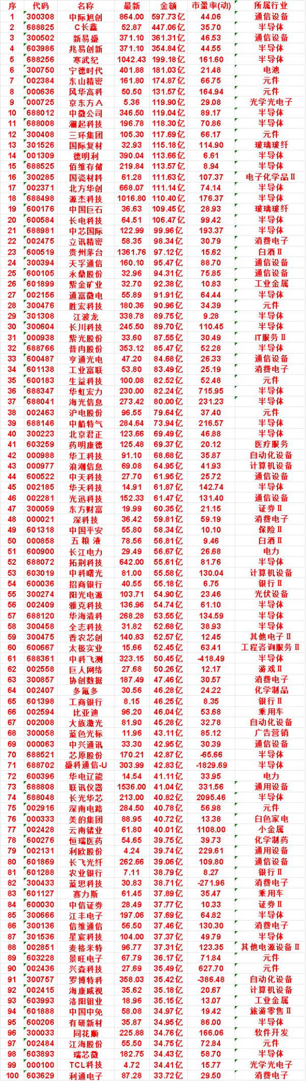 7月30日，成交金额最多的50名单汇总有研新材：金额34.95亿，市盈率(