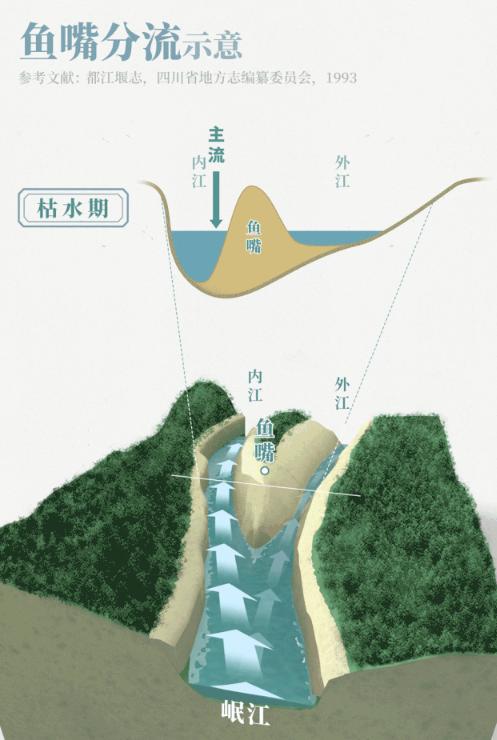 终于搞明白了2200年前李冰父子修建都江堰如何做到“四六分水”、“二八分沙”的了