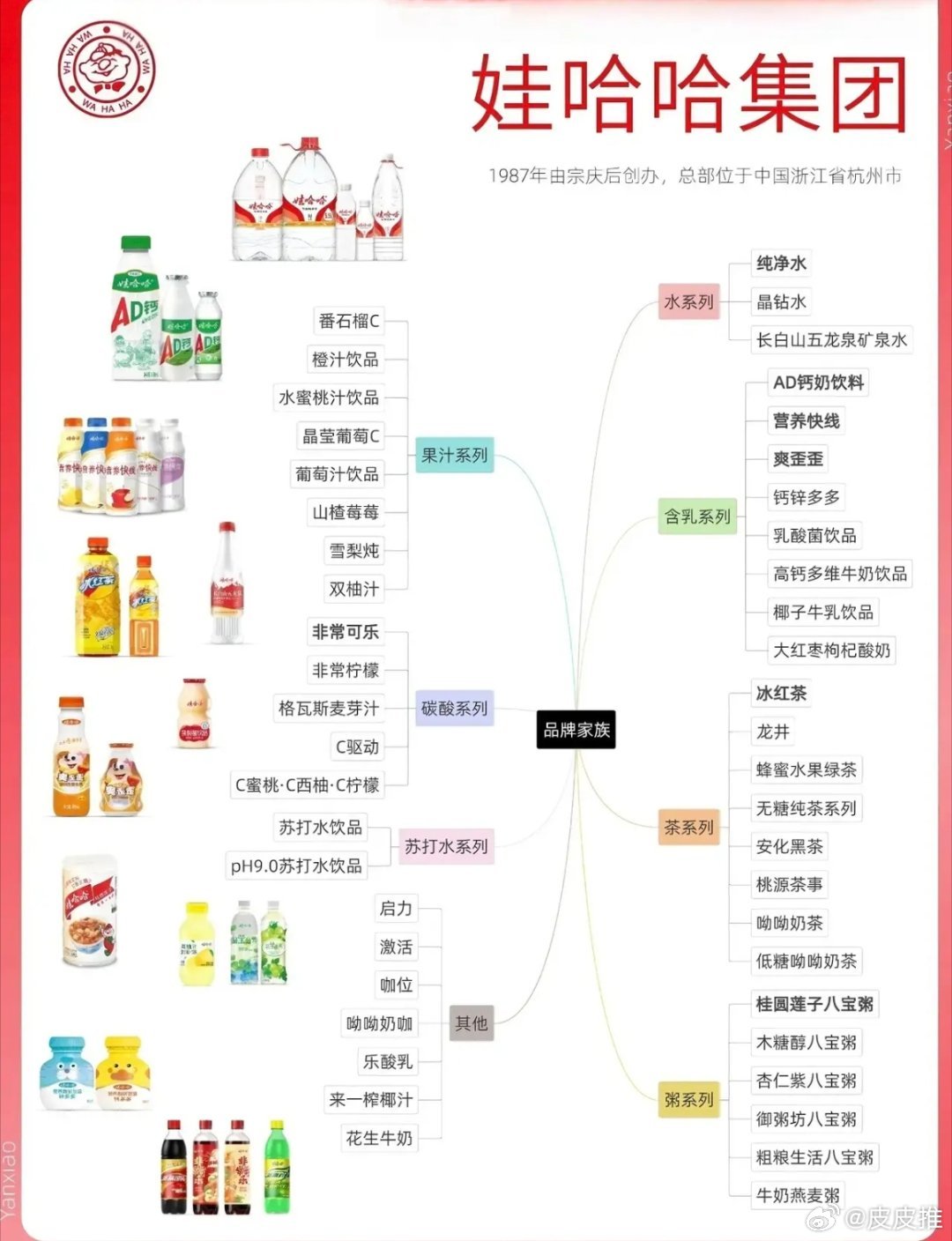 原来宗庆后创建的娃哈哈，旗下竟然有这么多产品，除了AD钙奶、纯净水外，还有八宝粥