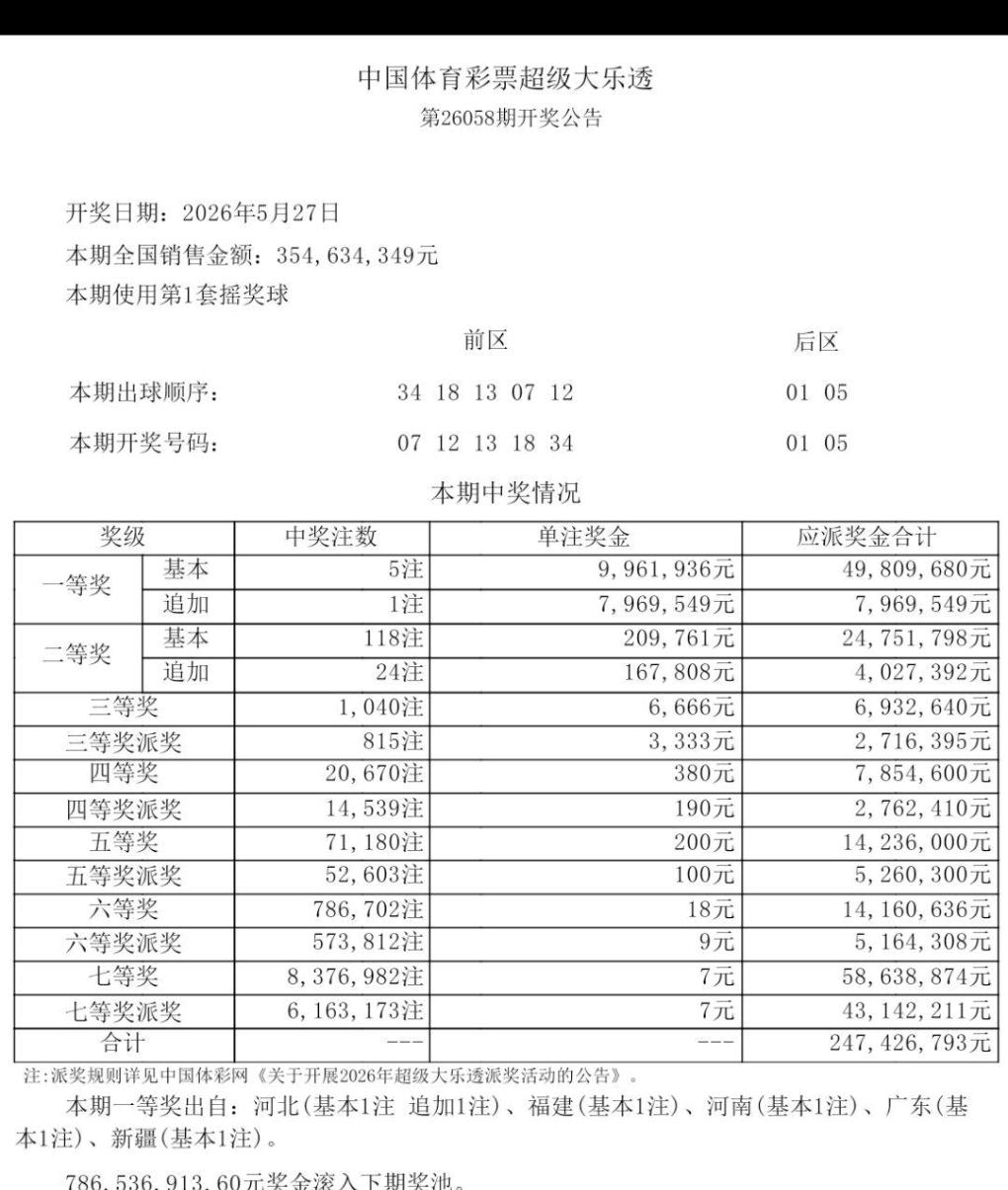 大乐透26058期开奖出炉，8.8亿派奖已过半，剩余4.1亿。开奖号码：71