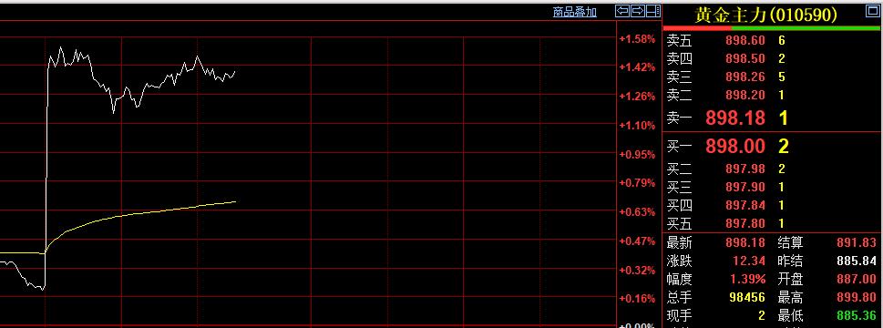 黄金现在价格怎么看?时间真快，又到了国内商品市场中场休息一刻钟时间。随着