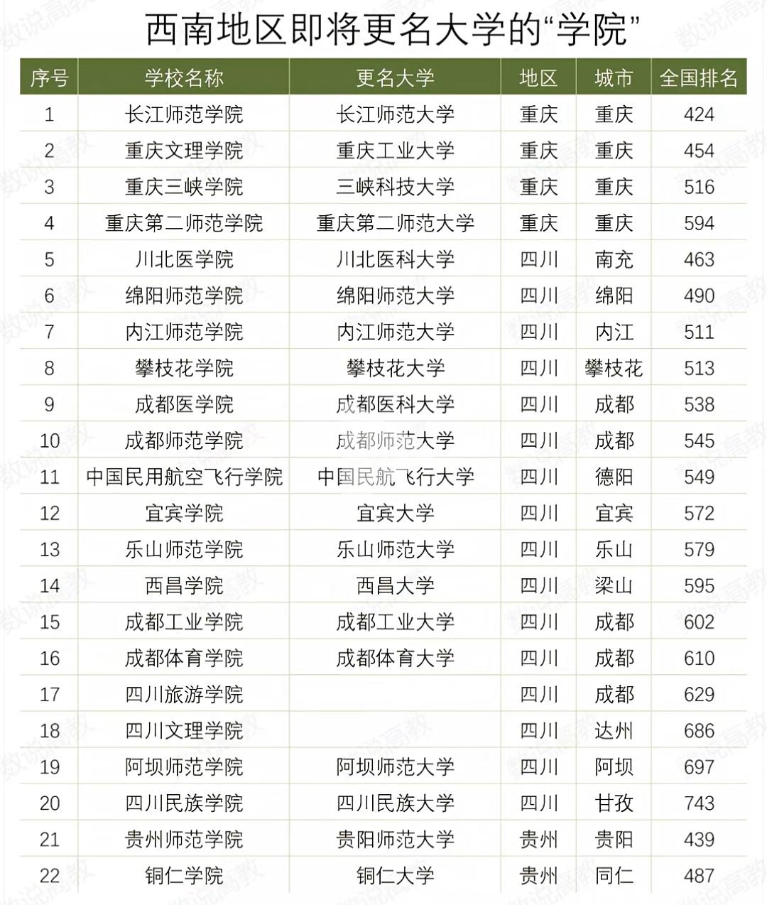 希望更多的学院能够提升实力升级为大学，虽然西南地区以四川大学电子科大等一批带头名