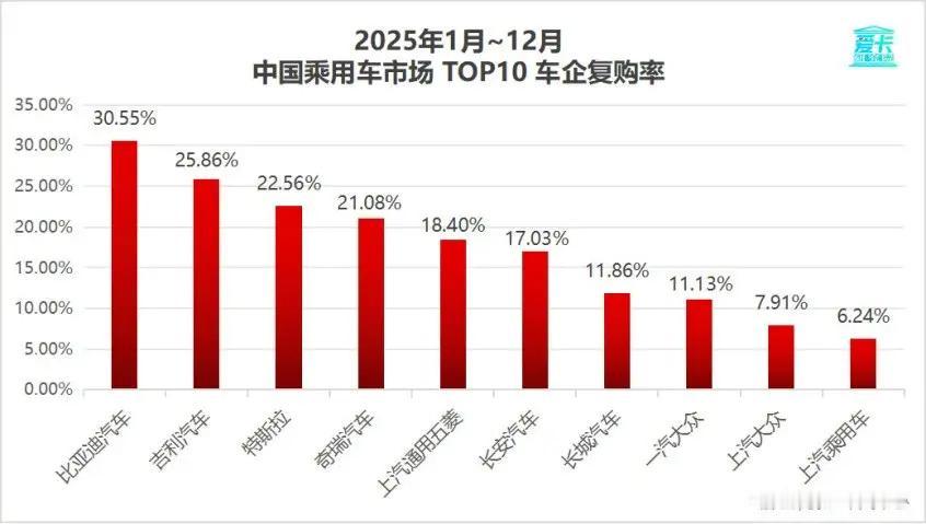 全国复购率最高的国产汽车品牌居然是比亚迪，高达30.55%！这是中汽中心发布的数